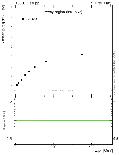 Plot of avgpt-vs-z.pt in 13000 GeV pp collisions