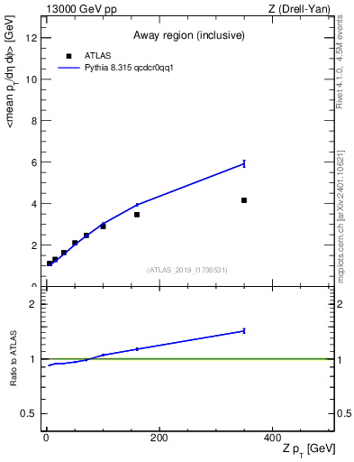 Plot of avgpt-vs-z.pt in 13000 GeV pp collisions