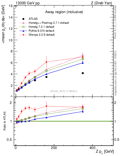 Plot of avgpt-vs-z.pt in 13000 GeV pp collisions