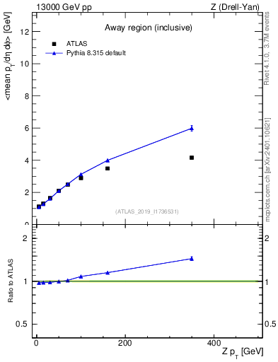 Plot of avgpt-vs-z.pt in 13000 GeV pp collisions
