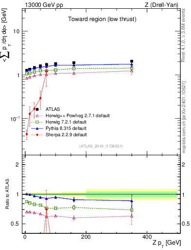 Plot of avgpt-vs-z.pt in 13000 GeV pp collisions