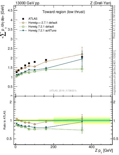 Plot of avgpt-vs-z.pt in 13000 GeV pp collisions