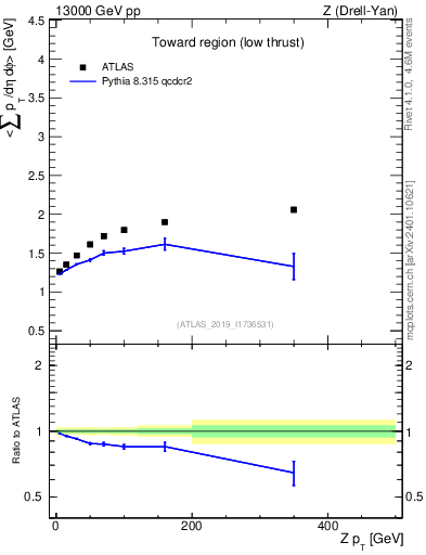Plot of avgpt-vs-z.pt in 13000 GeV pp collisions