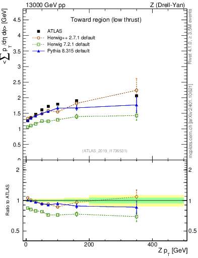 Plot of avgpt-vs-z.pt in 13000 GeV pp collisions
