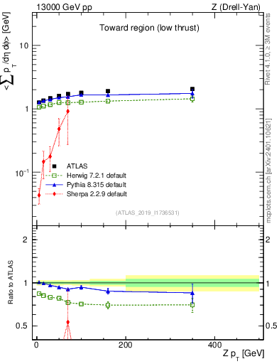 Plot of avgpt-vs-z.pt in 13000 GeV pp collisions