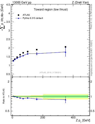 Plot of avgpt-vs-z.pt in 13000 GeV pp collisions