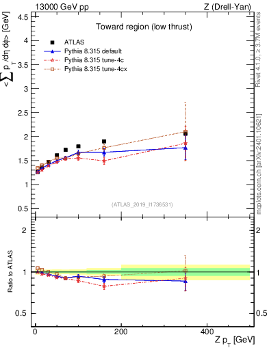 Plot of avgpt-vs-z.pt in 13000 GeV pp collisions
