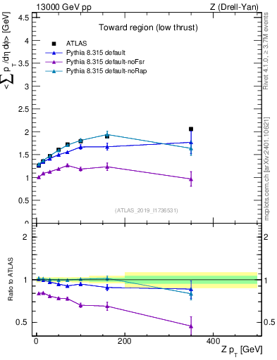 Plot of avgpt-vs-z.pt in 13000 GeV pp collisions