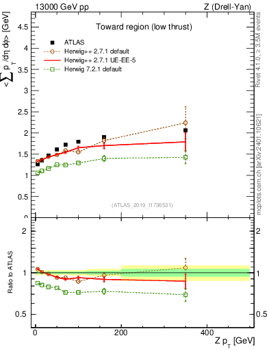 Plot of avgpt-vs-z.pt in 13000 GeV pp collisions