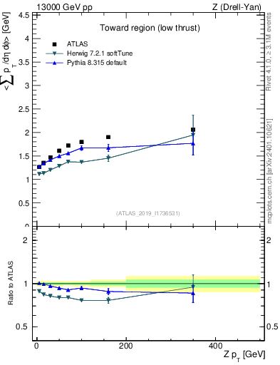 Plot of avgpt-vs-z.pt in 13000 GeV pp collisions