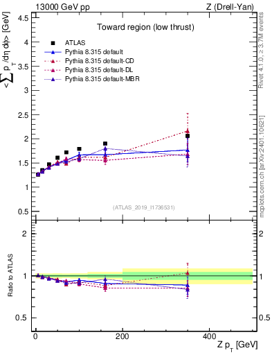 Plot of avgpt-vs-z.pt in 13000 GeV pp collisions