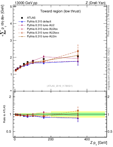 Plot of avgpt-vs-z.pt in 13000 GeV pp collisions