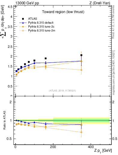 Plot of avgpt-vs-z.pt in 13000 GeV pp collisions