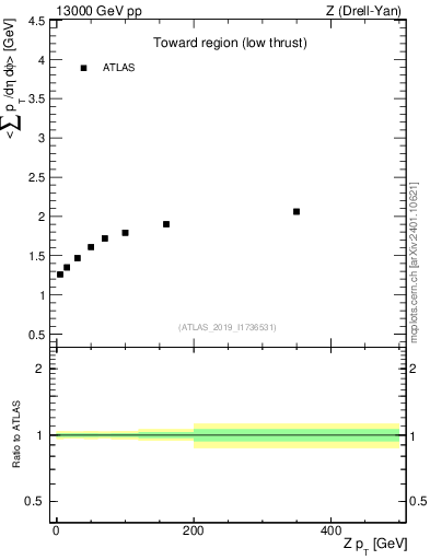 Plot of avgpt-vs-z.pt in 13000 GeV pp collisions