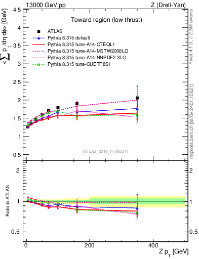 Plot of avgpt-vs-z.pt in 13000 GeV pp collisions