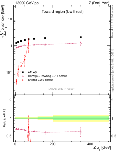 Plot of avgpt-vs-z.pt in 13000 GeV pp collisions