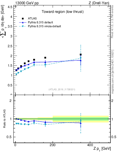 Plot of avgpt-vs-z.pt in 13000 GeV pp collisions