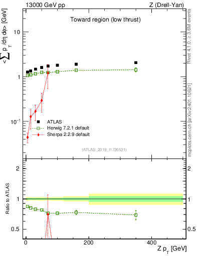 Plot of avgpt-vs-z.pt in 13000 GeV pp collisions