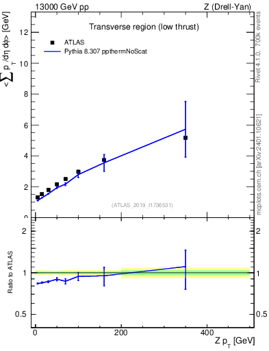 Plot of avgpt-vs-z.pt in 13000 GeV pp collisions