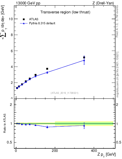 Plot of avgpt-vs-z.pt in 13000 GeV pp collisions