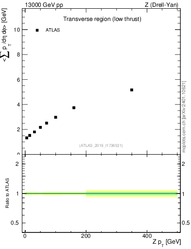 Plot of avgpt-vs-z.pt in 13000 GeV pp collisions