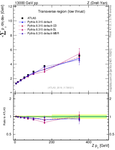Plot of avgpt-vs-z.pt in 13000 GeV pp collisions