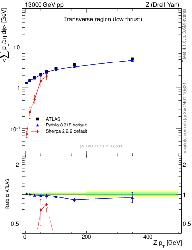 Plot of avgpt-vs-z.pt in 13000 GeV pp collisions