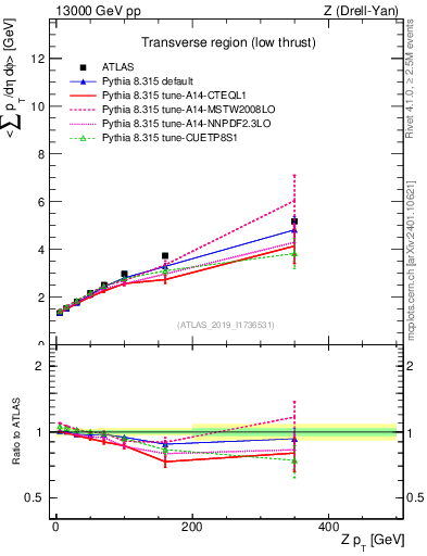 Plot of avgpt-vs-z.pt in 13000 GeV pp collisions