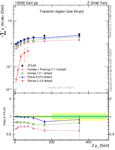 Plot of avgpt-vs-z.pt in 13000 GeV pp collisions