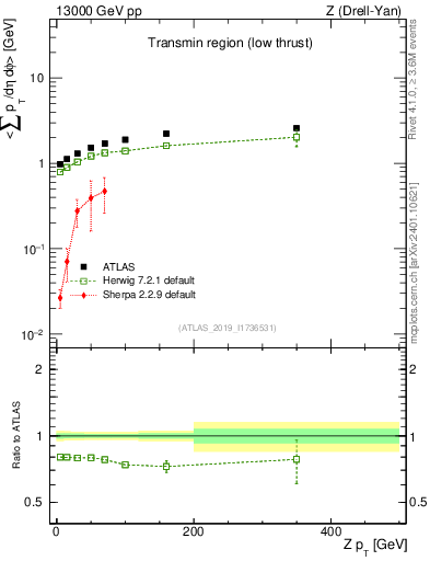 Plot of avgpt-vs-z.pt in 13000 GeV pp collisions