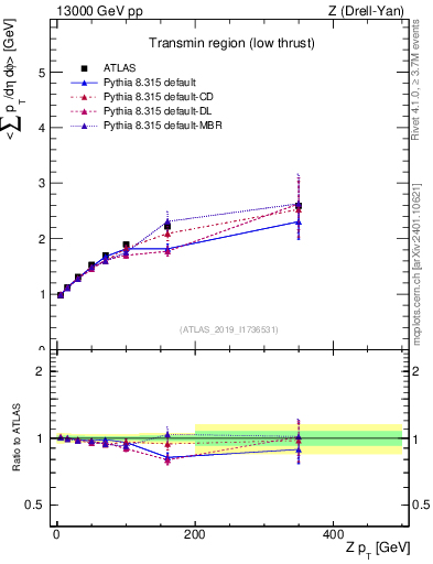 Plot of avgpt-vs-z.pt in 13000 GeV pp collisions