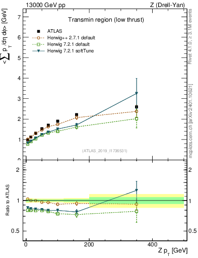 Plot of avgpt-vs-z.pt in 13000 GeV pp collisions