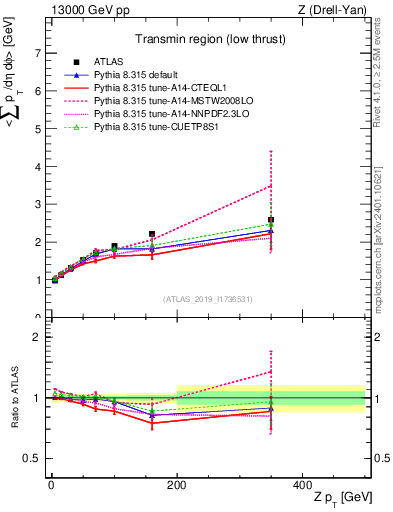 Plot of avgpt-vs-z.pt in 13000 GeV pp collisions