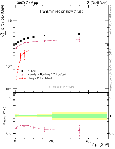 Plot of avgpt-vs-z.pt in 13000 GeV pp collisions