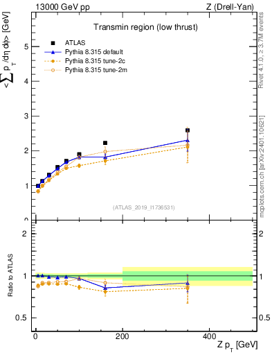 Plot of avgpt-vs-z.pt in 13000 GeV pp collisions