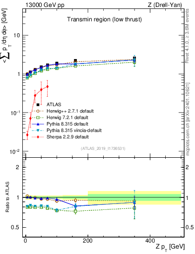 Plot of avgpt-vs-z.pt in 13000 GeV pp collisions