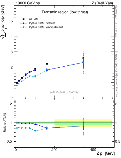 Plot of avgpt-vs-z.pt in 13000 GeV pp collisions