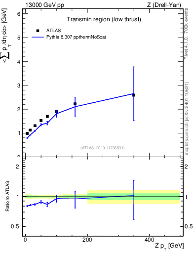 Plot of avgpt-vs-z.pt in 13000 GeV pp collisions