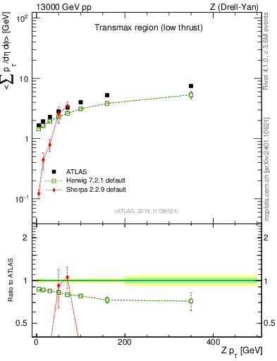 Plot of avgpt-vs-z.pt in 13000 GeV pp collisions