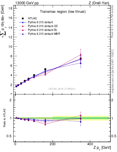 Plot of avgpt-vs-z.pt in 13000 GeV pp collisions