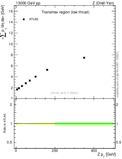 Plot of avgpt-vs-z.pt in 13000 GeV pp collisions