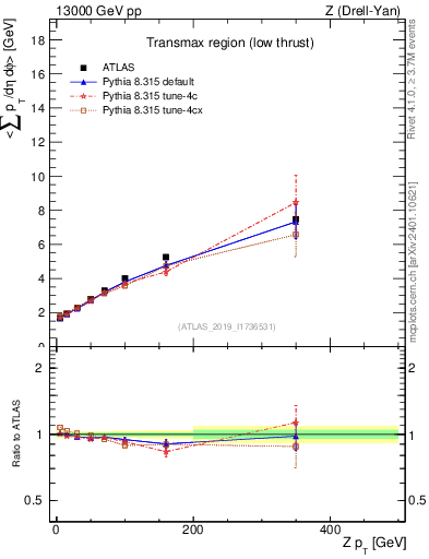 Plot of avgpt-vs-z.pt in 13000 GeV pp collisions
