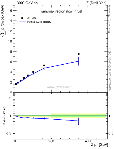 Plot of avgpt-vs-z.pt in 13000 GeV pp collisions