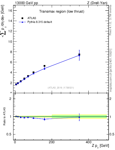 Plot of avgpt-vs-z.pt in 13000 GeV pp collisions