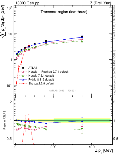 Plot of avgpt-vs-z.pt in 13000 GeV pp collisions