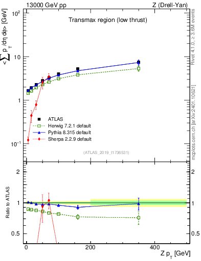 Plot of avgpt-vs-z.pt in 13000 GeV pp collisions