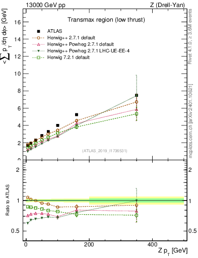 Plot of avgpt-vs-z.pt in 13000 GeV pp collisions