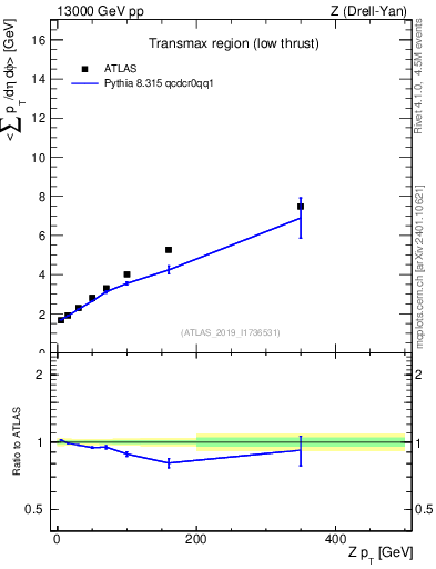 Plot of avgpt-vs-z.pt in 13000 GeV pp collisions