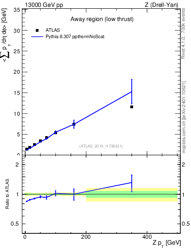 Plot of avgpt-vs-z.pt in 13000 GeV pp collisions