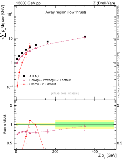 Plot of avgpt-vs-z.pt in 13000 GeV pp collisions
